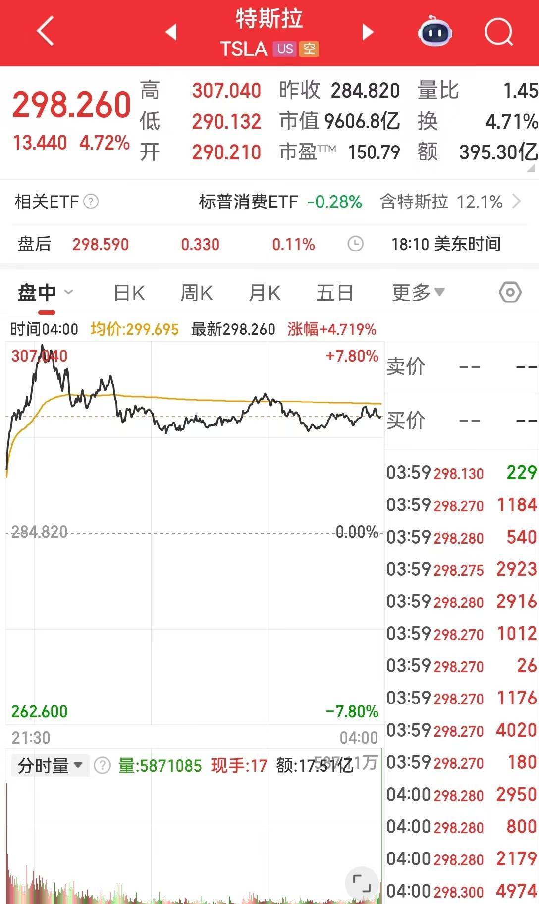 这只中概股大涨超600%！特斯拉市值一夜增超3100亿元！国际黄金期货、国际原油期货收涨