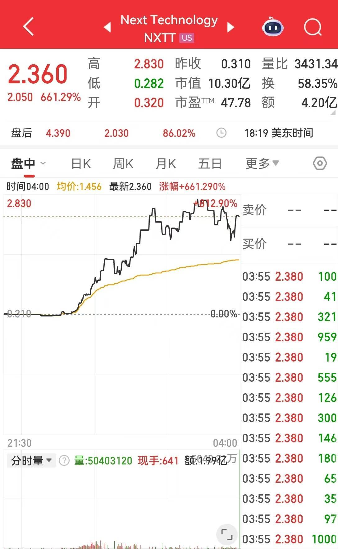 这只中概股大涨超600%！特斯拉市值一夜增超3100亿元！国际黄金期货、国际原油期货收涨