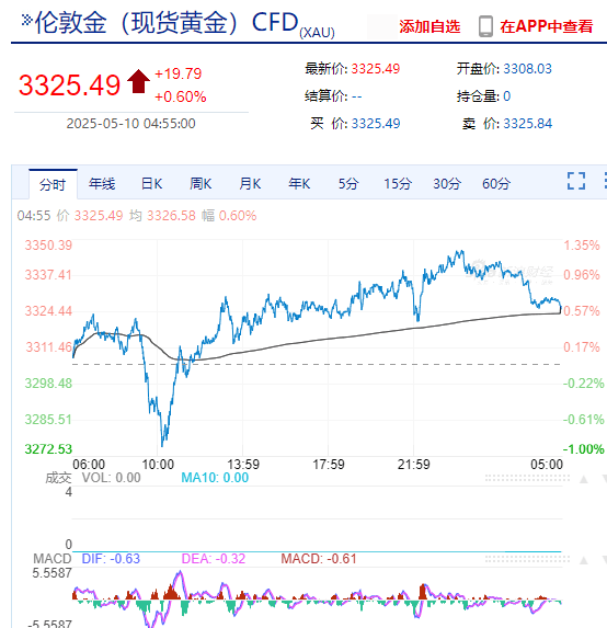 这只中概股大涨超600%！特斯拉市值一夜增超3100亿元！国际黄金期货、国际原油期货收涨