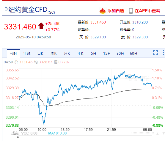 这只中概股大涨超600%！特斯拉市值一夜增超3100亿元！国际黄金期货、国际原油期货收涨