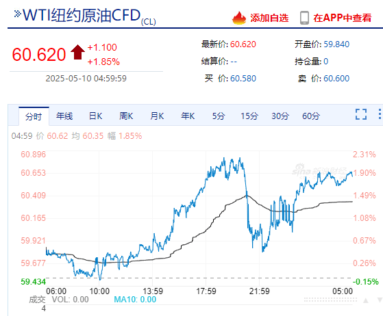 这只中概股大涨超600%！特斯拉市值一夜增超3100亿元！国际黄金期货、国际原油期货收涨