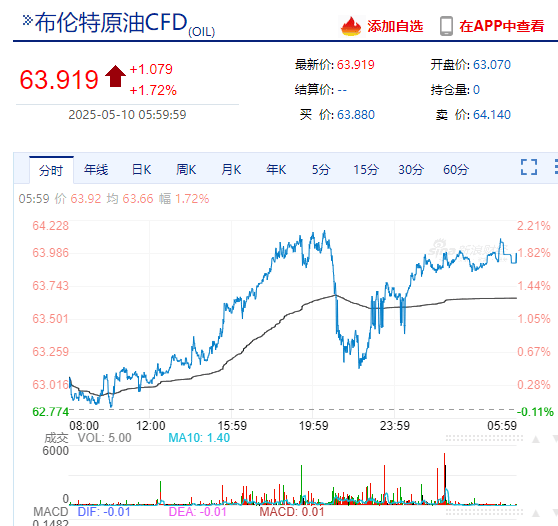 这只中概股大涨超600%！特斯拉市值一夜增超3100亿元！国际黄金期货、国际原油期货收涨