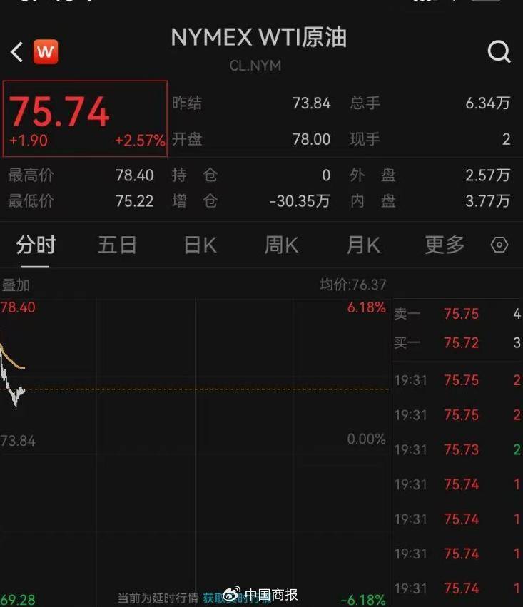 原油价格飙升，黄金高开低走，美国关税政策不确定性仍在