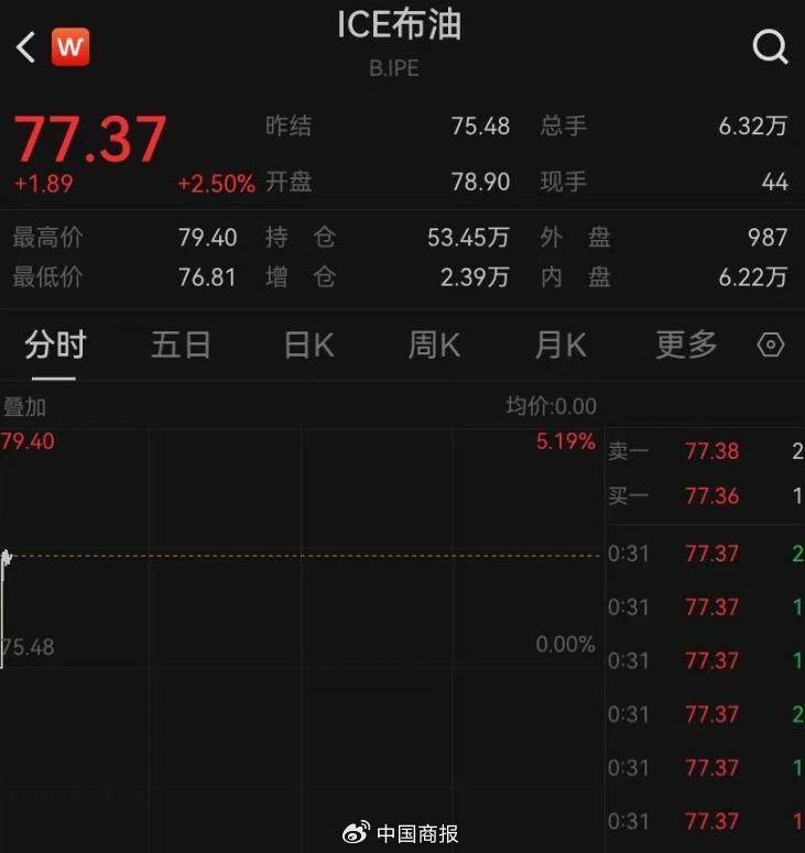 原油价格飙升，黄金高开低走，美国关税政策不确定性仍在