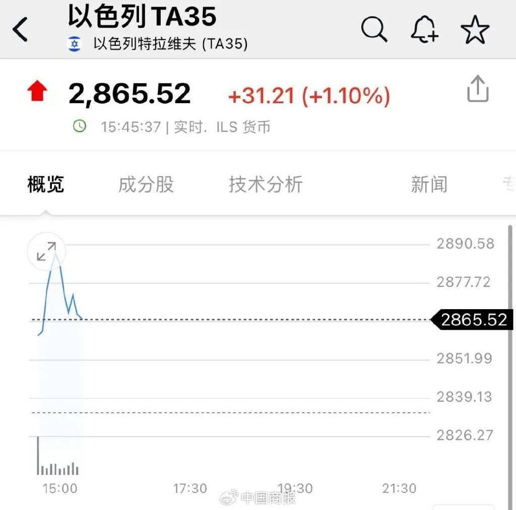 原油价格飙升，黄金高开低走，美国关税政策不确定性仍在