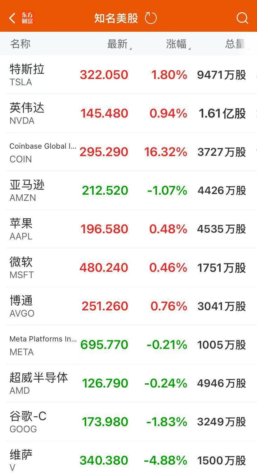 美联储继续按兵不动，鲍威尔警告！“稳定币第一股”大涨超34%，股价再创新高！黄金下跌，原油上涨