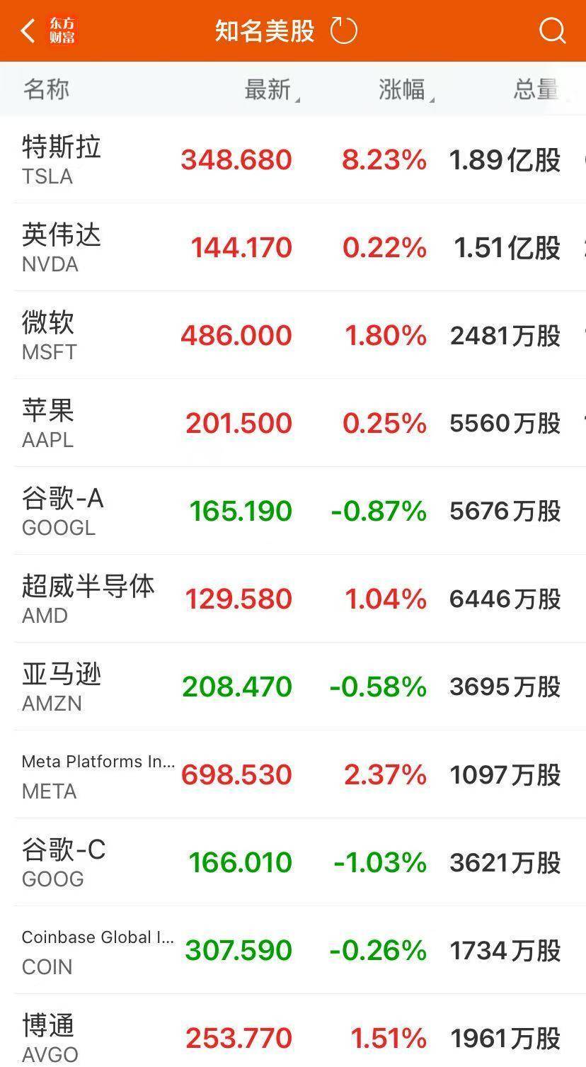 美股收涨！特斯拉涨逾8%，市值大增6000亿元！稳定币第一股涨超9%，上市以来累涨约750%！原油大跌9%