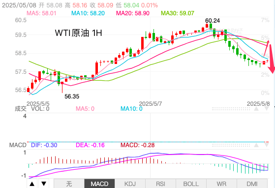 主次节奏:原油反弹止步,日内走势向下
