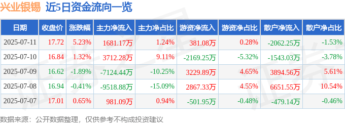兴业银锡（000426）7月11日主力资金净买入1681.17万元
