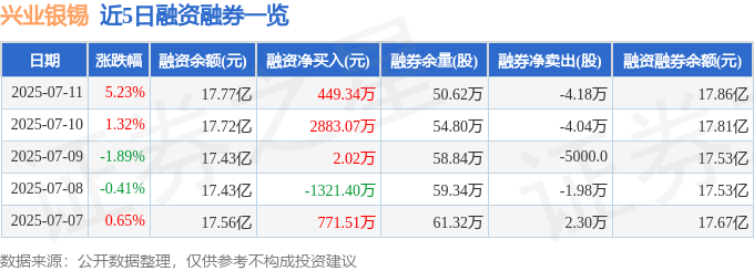 兴业银锡(000426)7月11日主力资金净买入1681.17万元