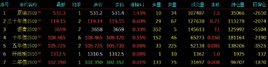 期货收评：焦煤跌停，玻璃跌8%，多晶硅跌7%，硅铁、纯碱等跌6%，锰硅、焦炭等跌4%，沥青、原油等少数品种涨