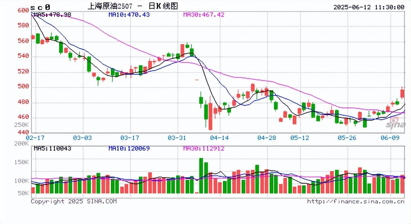 期货午评：原油、燃油涨超3%、低硫燃油涨超2%，胶合板跌超3%，焦煤跌近2%