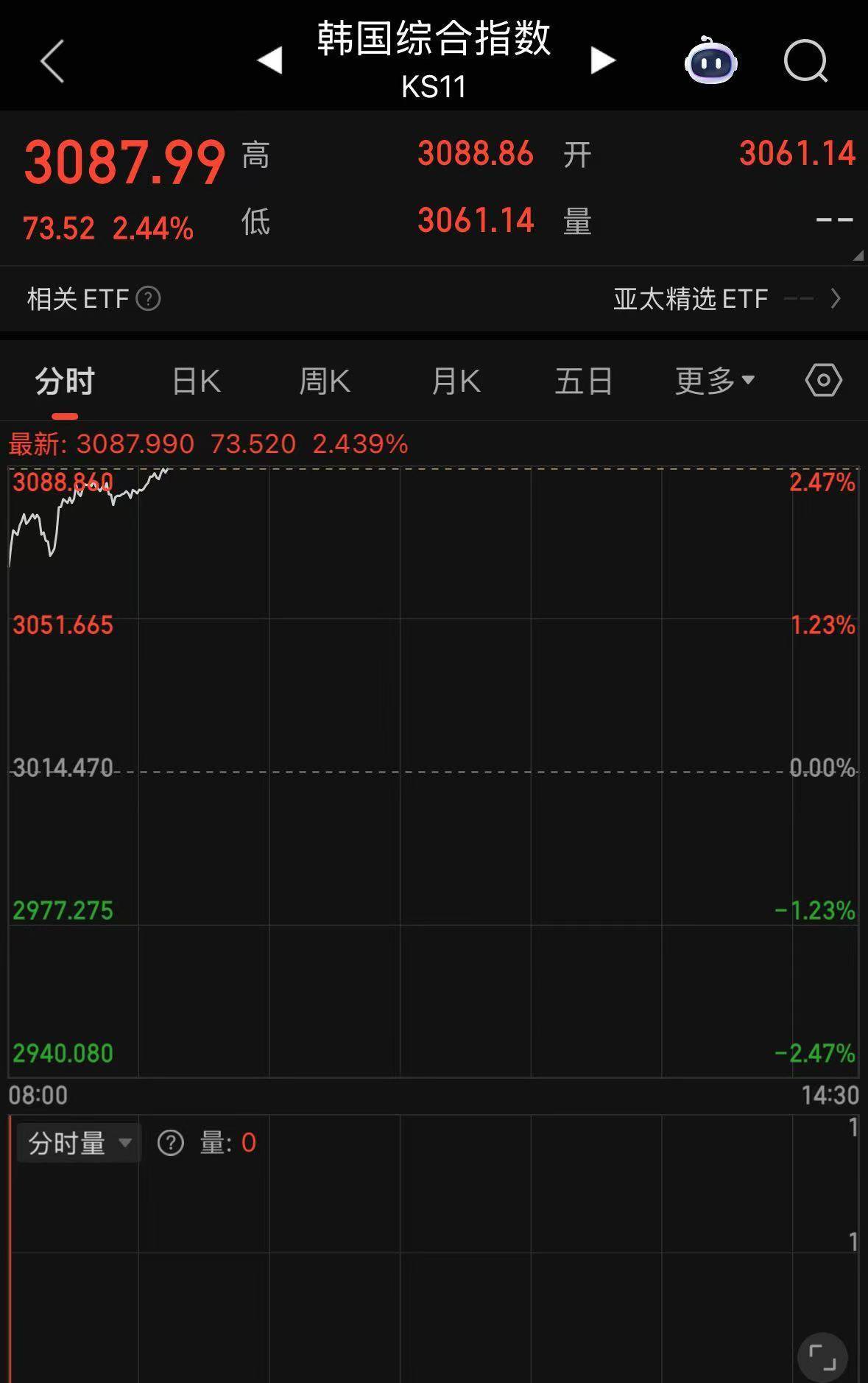 以伊停火细节公布，日韩股市走高，黄金、原油跳水