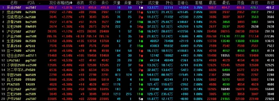 期货收评：原油涨超3%，燃油、低硫燃油涨超2%；胶合板跌超3%，焦煤、纯碱跌超2%
