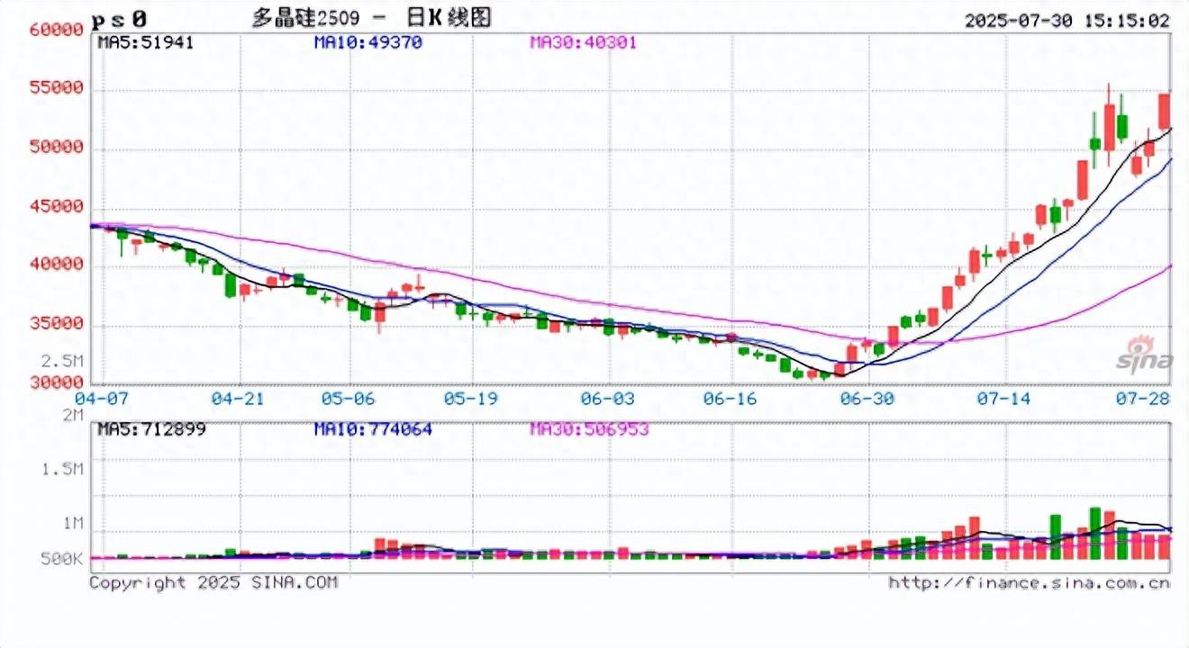 期货收评：多晶硅涨超8%，焦炭、菜粕涨3%，SC原油、工业硅、焦煤、低硫燃料油涨2%，棉花、棉纱、纸浆跌1%