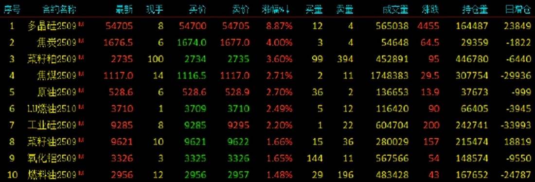 期货收评：多晶硅涨超8%，焦炭、菜粕涨3%，SC原油、工业硅、焦煤、低硫燃料油涨2%，棉花、棉纱、纸浆跌1%