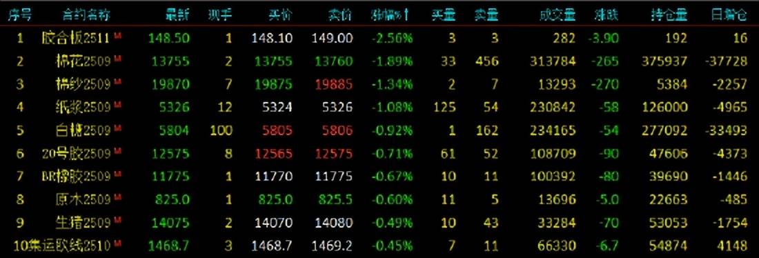 期货收评：多晶硅涨超8%，焦炭、菜粕涨3%，SC原油、工业硅、焦煤、低硫燃料油涨2%，棉花、棉纱、纸浆跌1%