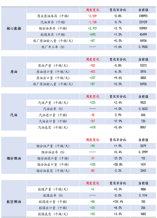 【周度数据追踪】原油去库，成品油库存分化,汽柴消费低于去年同期