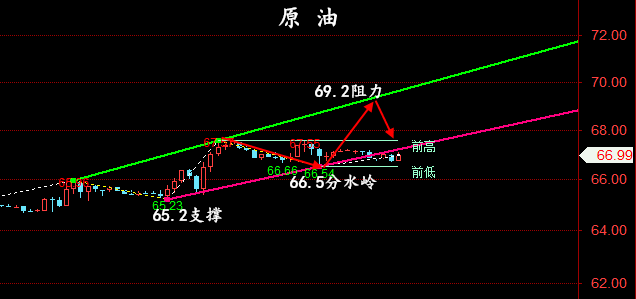 金油神策:7.4晚间黄金操作建议、原油行情走势预测