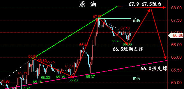 金油神策:7.3晚间黄金操作建议、原油行情走势预测
