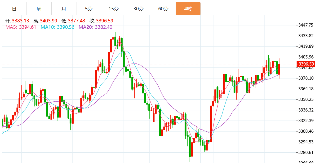 贺博生:8.10黄金原油下周一开盘行情走势预测及最新多空操作建议指导