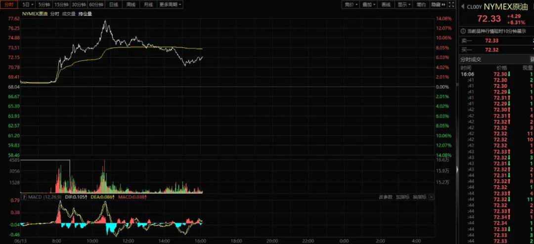 原油期货高开低走？资本对以伊的未来升级走势不及预期，还会回归谈判
