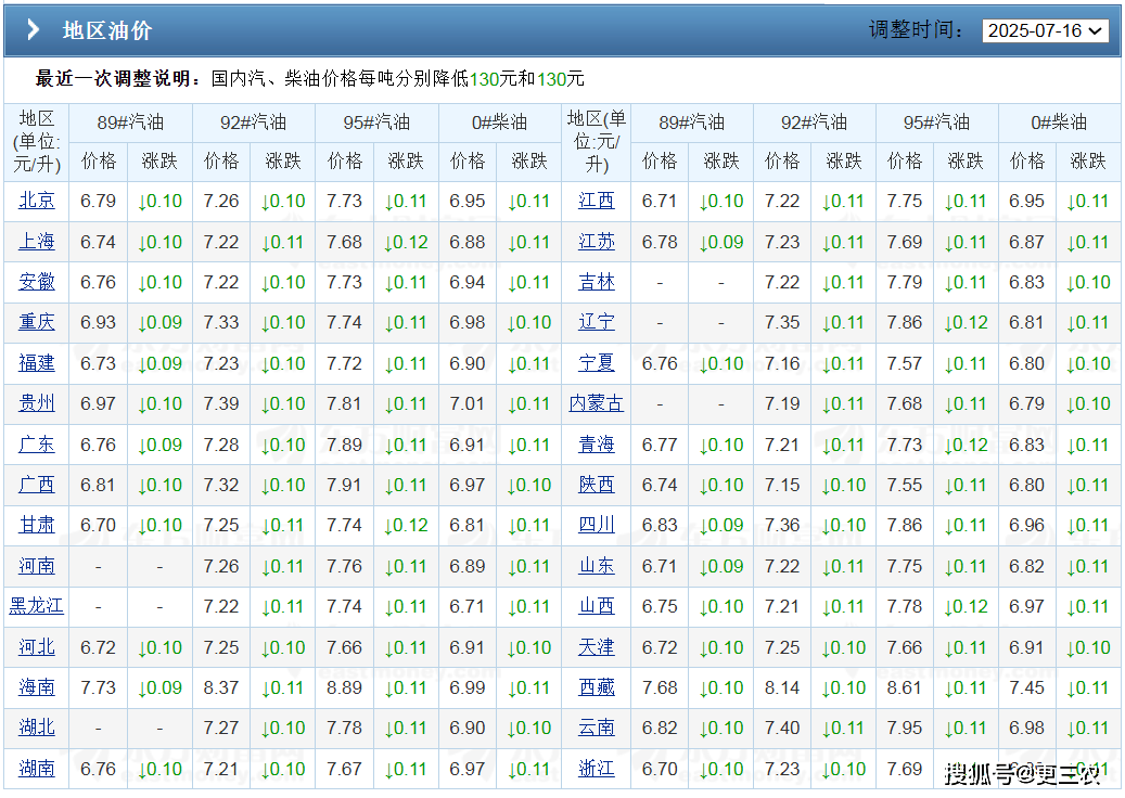 8月5日今天最新油价（92，95汽油，0号柴油）国际油价3天大降5.3%，汽柴油涨幅大减“70元/吨”，8月12日调价