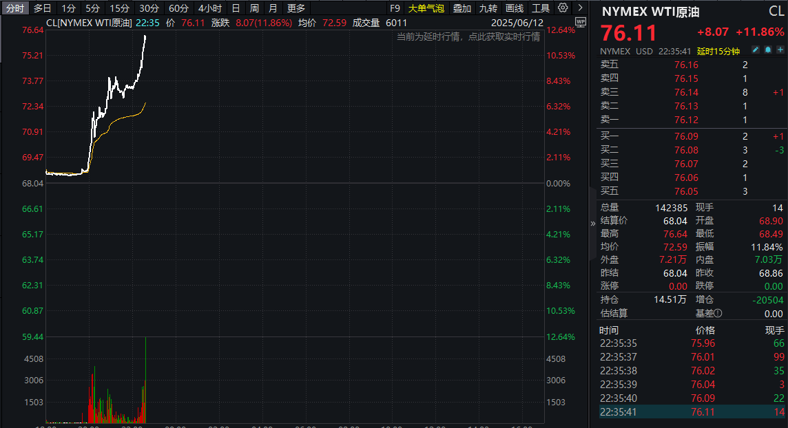国际油价暴涨11%,三桶油走强!港股红利ETF基金(513820)量价齐升涨超1%,盘中价再创新高!港股性价比如何?最新AH溢价率解读