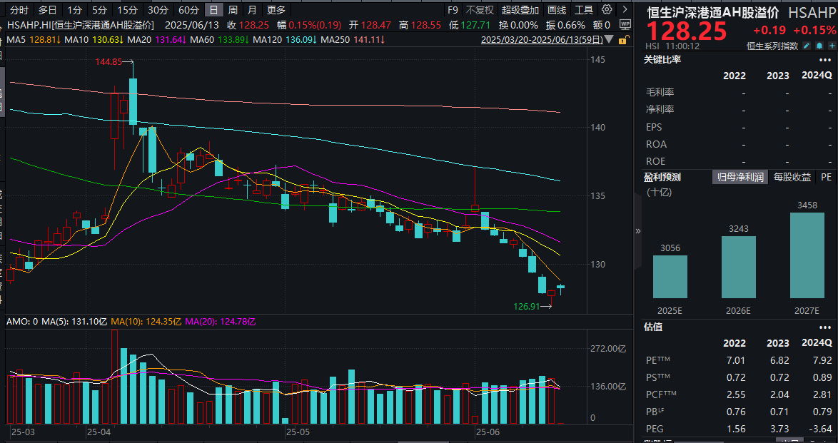 国际油价暴涨11%,三桶油走强!港股红利ETF基金(513820)量价齐升涨超1%,盘中价再创新高!港股性价比如何?最新AH溢价率解读