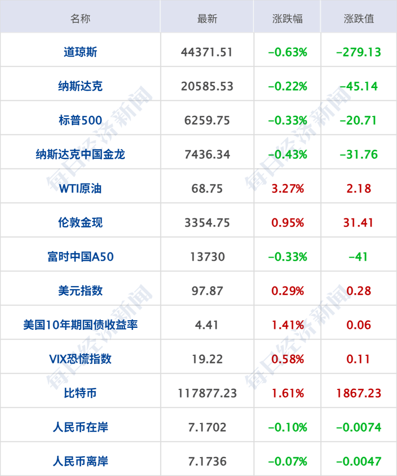 美国务院首批裁员超1350人；国际油价大涨3%；事关险资长期入市，财政部最新发布；操纵证券市场，ST东时实控人被罚1.7亿元丨每经早参