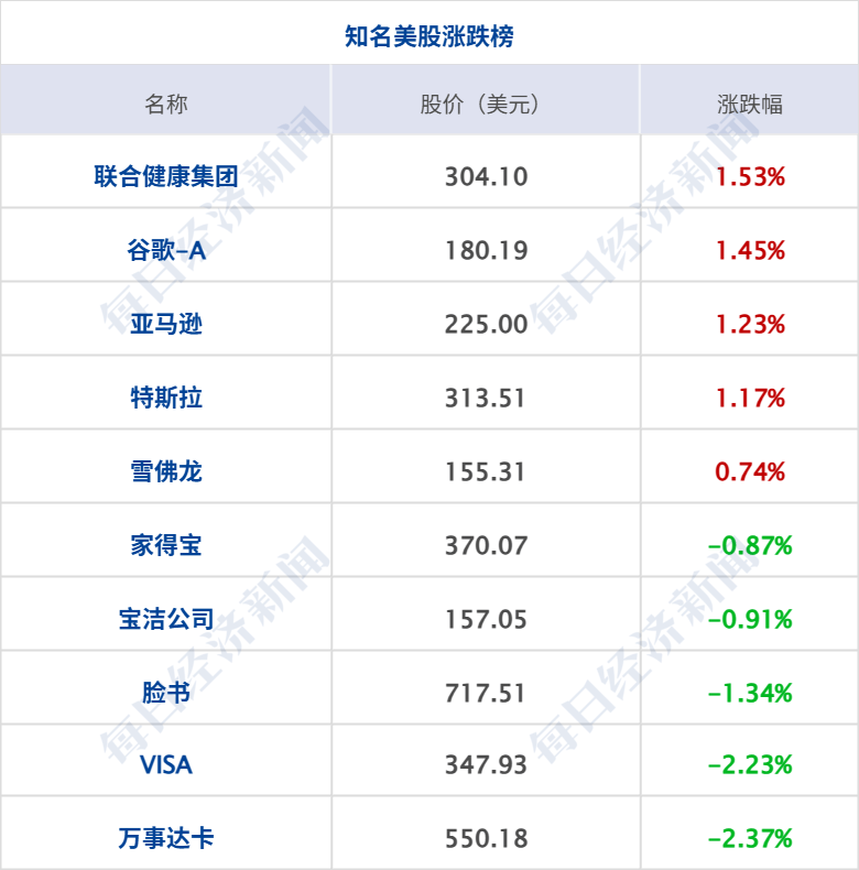美国务院首批裁员超1350人；国际油价大涨3%；事关险资长期入市，财政部最新发布；操纵证券市场，ST东时实控人被罚1.7亿元丨每经早参