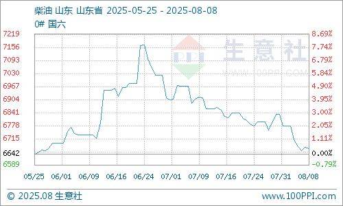 生意社:原油行情下滑 地炼汽柴价格走低