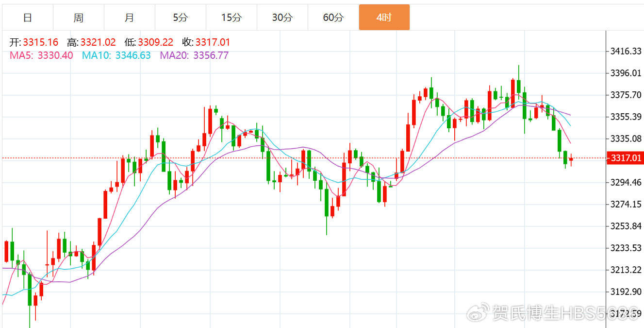 贺博生：6.9黄金原油今日行情价格涨跌趋势分析及周一多空操作建议