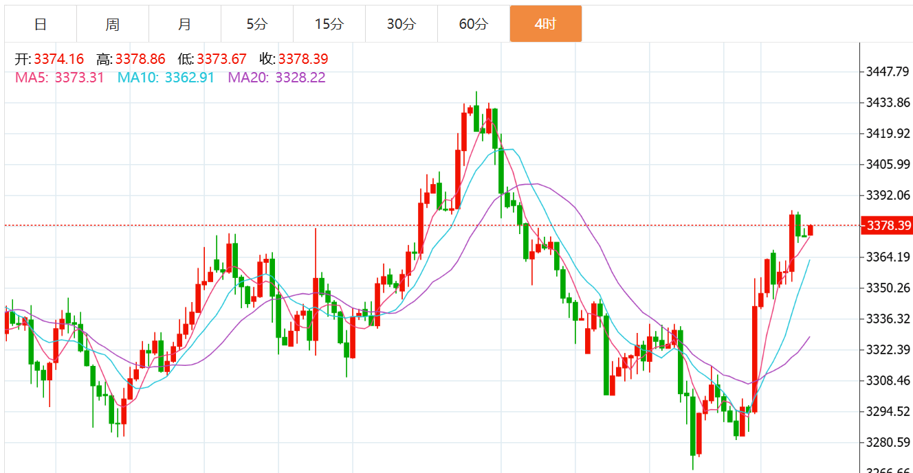 贺博生：8.5黄金原油今日行情价格涨跌趋势分析及最新独家操作建议