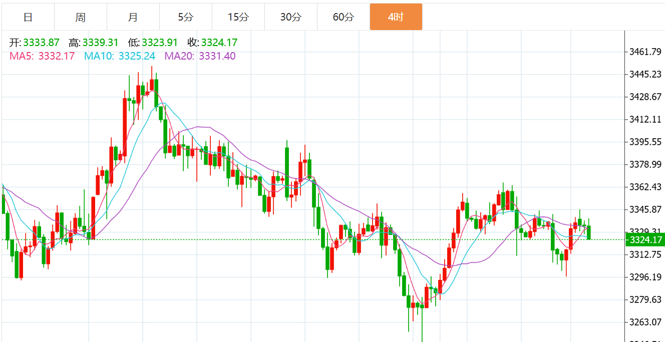 贺博生：7.8黄金原油晚间行情价格涨跌趋势分析及欧美盘最新操作建议