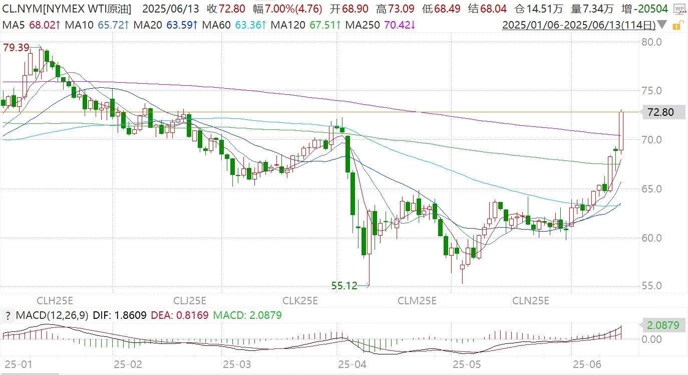 以色列对伊朗核设施发动打击，中东地缘局势急剧升温！黄金、石油价格飙升，原油大涨超7%国际油价创多月新高