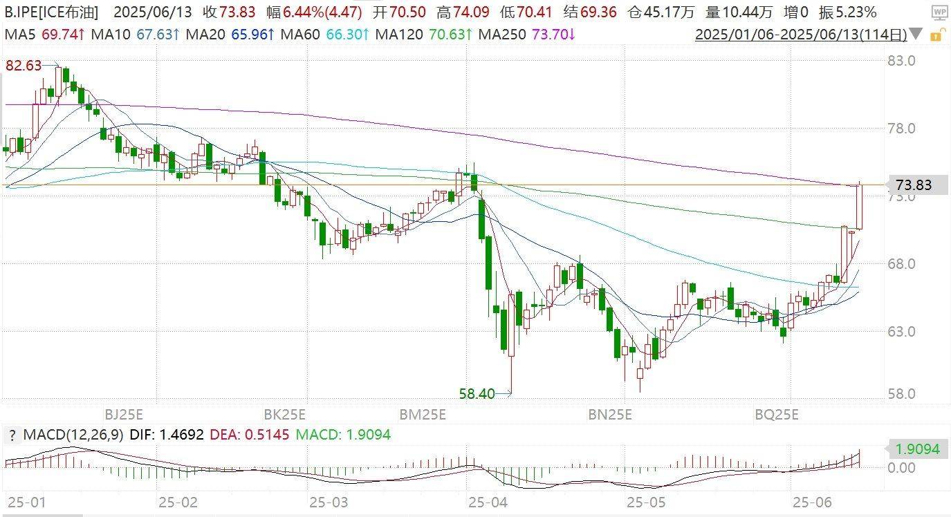 以色列对伊朗核设施发动打击,中东地缘局势急剧升温!黄金、石油价格飙升,原油大涨超7%国际油价创多月新高