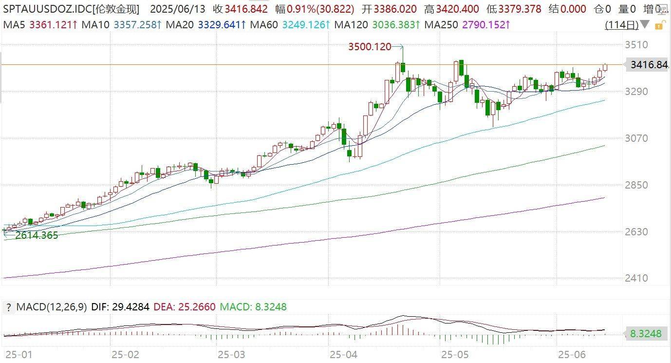 以色列对伊朗核设施发动打击,中东地缘局势急剧升温!黄金、石油价格飙升,原油大涨超7%国际油价创多月新高