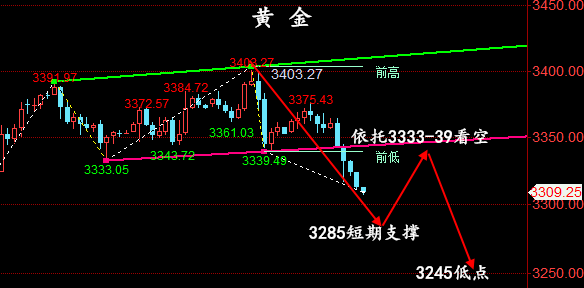 6.8-6.9黄金、原油开盘走势分析，操作建议