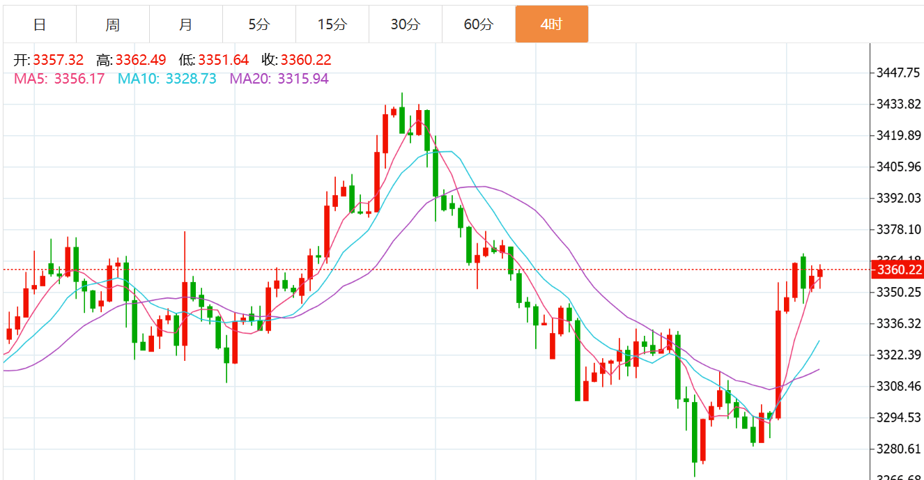 贺博生：8.4黄金高位盘整原油低位震荡晚间走势分析及最新操作建议