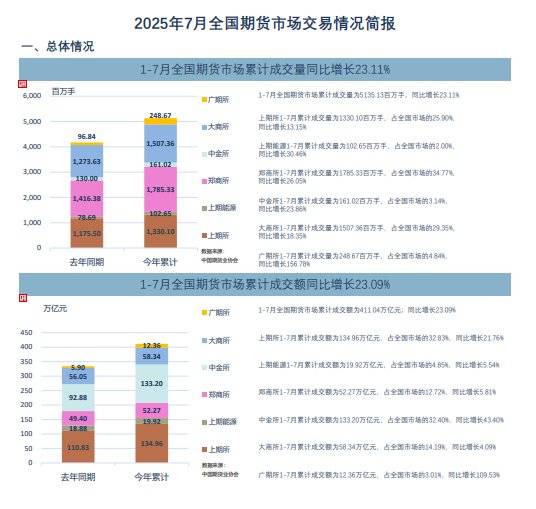 中国期货业协会：7月中国期货市场成交量同比增长48.89%