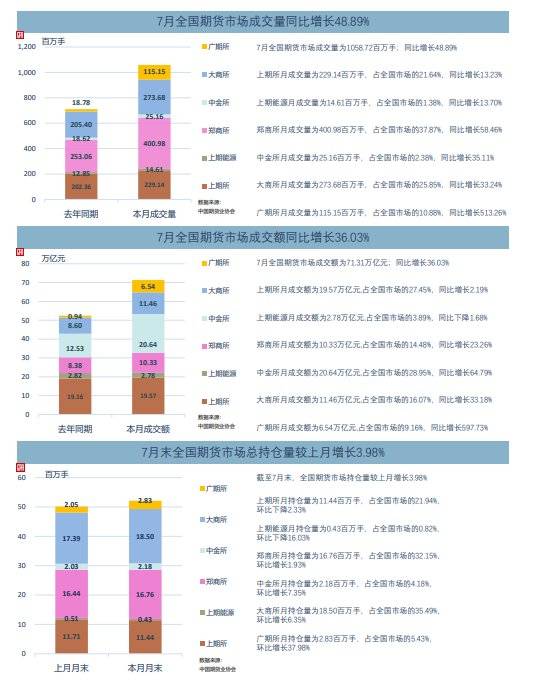 中国期货业协会:7月中国期货市场成交量同比增长48.89%