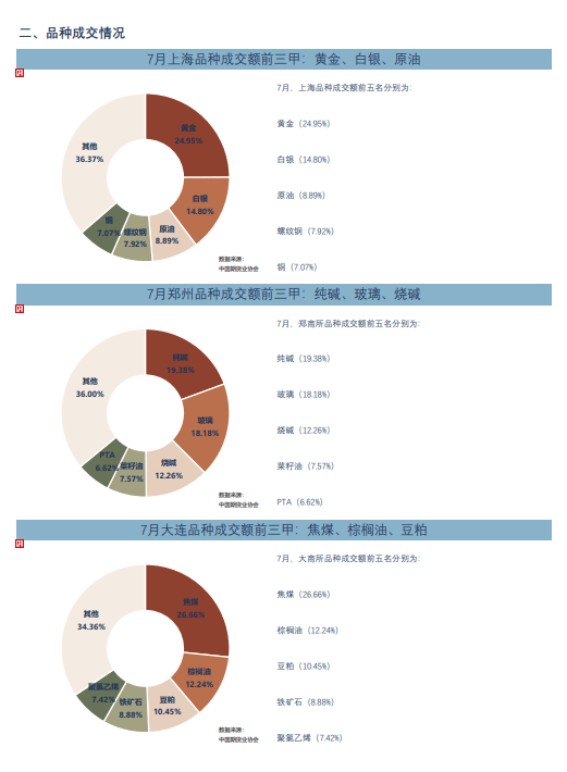 中国期货业协会:7月中国期货市场成交量同比增长48.89%