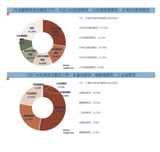 中国期货业协会:7月中国期货市场成交量同比增长48.89%