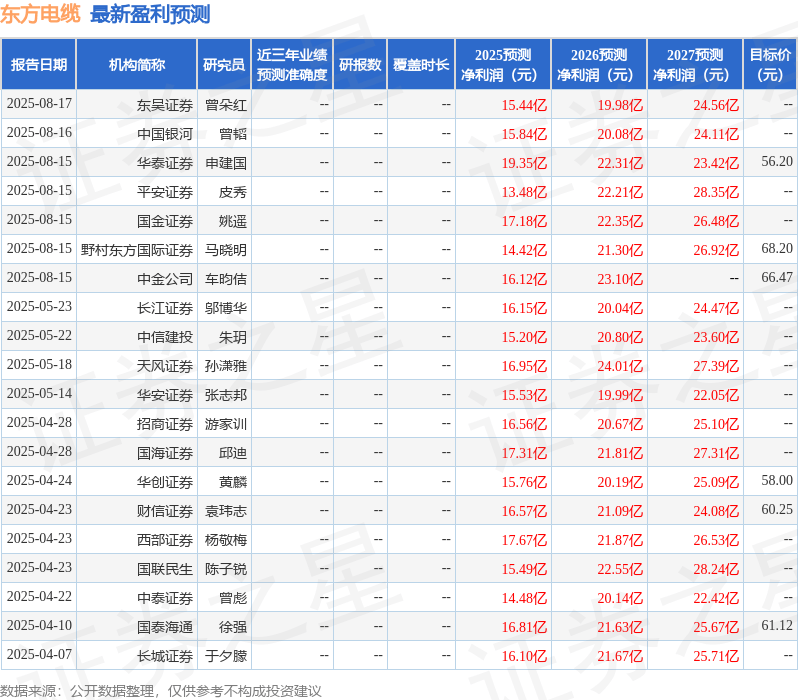 民生证券：给予东方电缆买入评级