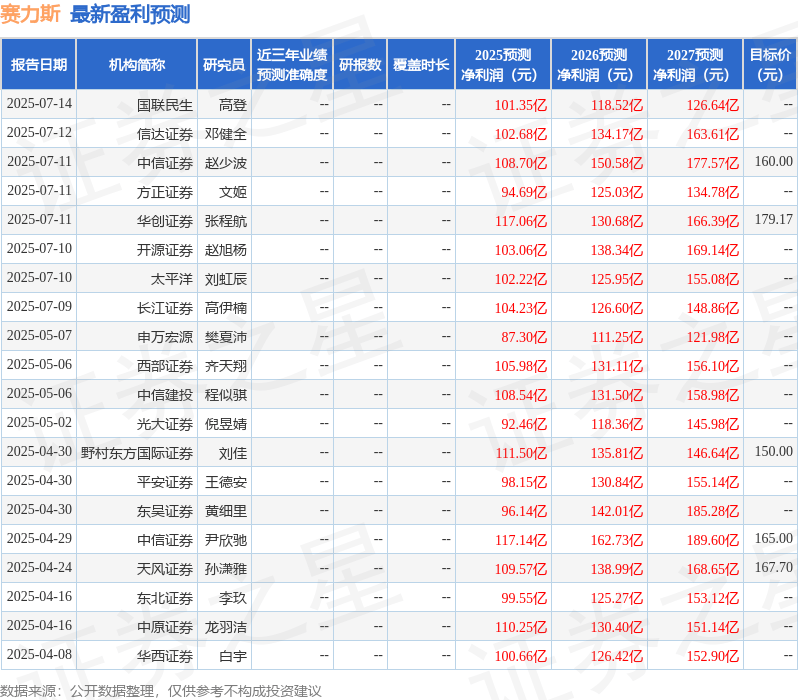 民生证券：给予赛力斯买入评级
