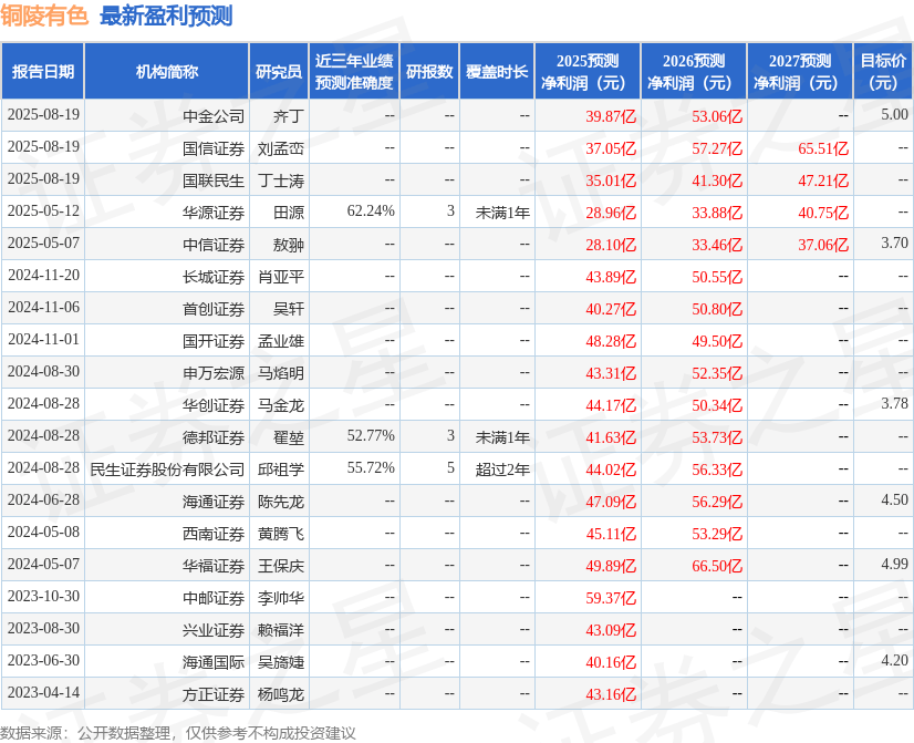 民生证券：给予铜陵有色买入评级