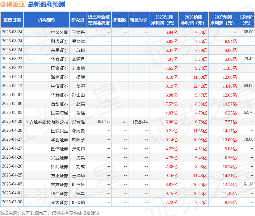 民生证券：给予舍得酒业买入评级