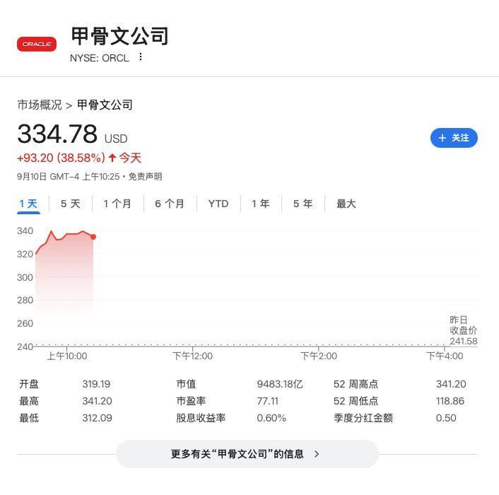 甲骨文暴涨42%,总市值达到9500亿美元,创始人埃里森超马斯克成全球首富