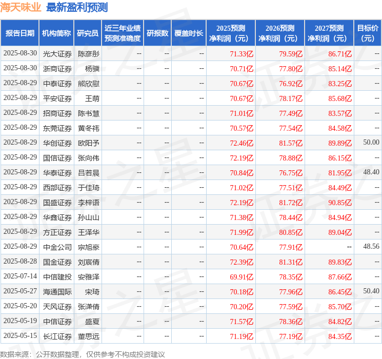 民生证券：给予海天味业买入评级